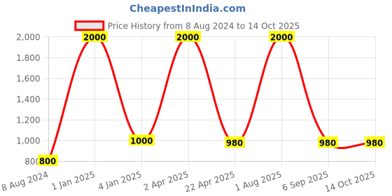 myntra.com BENE Capo Black & White Self Assembly Outdoor Lamp bene Price History Graph from 8 Aug 2024 to 13 Oct 2025