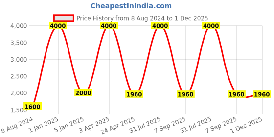 myntra.com BENE Capo Grey & White Textured Metal Outdoor Lamp bene Price History Graph from 8 Aug 2024 to 1 Dec 2025