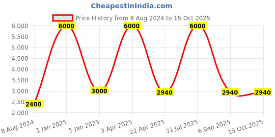 myntra.com BENE Clag Grey & White 2 Pieces Waterproof & Rustproof Outdoor Lamps bene Price History Graph from 8 Aug 2024 to 15 Oct 2025