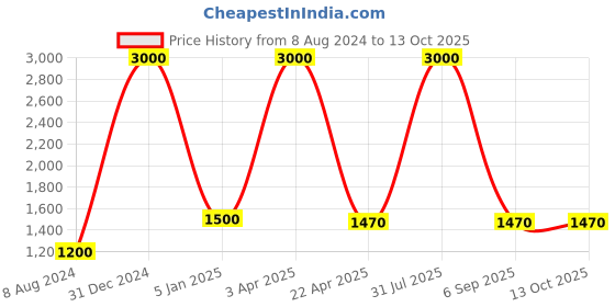 myntra.com BENE Clag Grey & White Self Assembly Outdoor Lamp bene Price History Graph from 8 Aug 2024 to 13 Oct 2025
