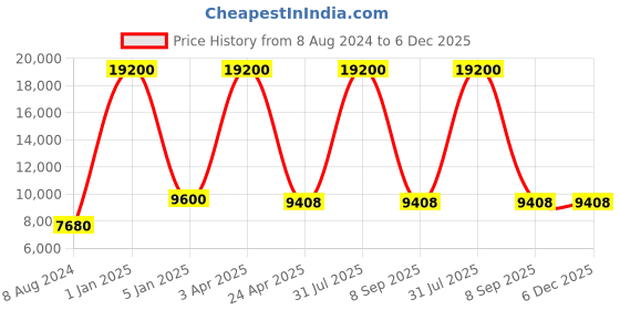 myntra.com BENE Eden Bollard Grey & White 4 Pieces Abstract Shaped Outdoor Lamps bene Price History Graph from 8 Aug 2024 to 6 Dec 2025