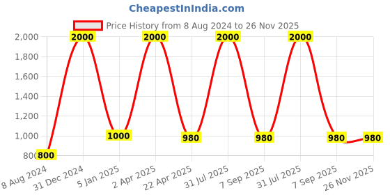 myntra.com BENE Essen Black & White Textured Self Assembly Outdoor Lamp bene Price History Graph from 8 Aug 2024 to 25 Nov 2025