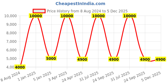 myntra.com BENE Fetor Grey & White 2 Pieces Waterproof & Rustproof Outdoor Lamps bene Price History Graph from 8 Aug 2024 to 5 Dec 2025