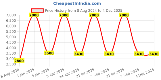 myntra.com BENE Fetor Grey & White Abstract Shaped Metal Outdoor Lamp bene Price History Graph from 8 Aug 2024 to 3 Dec 2025