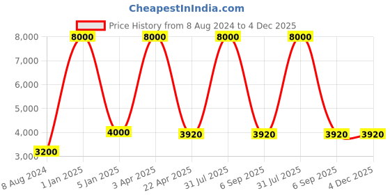 myntra.com BENE Fetor Grey & White Self Assembly Outdoor Lamps bene Price History Graph from 8 Aug 2024 to 4 Dec 2025