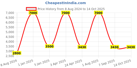 myntra.com BENE Fetor Grey & White Self-Assembly Spherical Shaped Outdoor Lamp bene Price History Graph from 8 Aug 2024 to 14 Oct 2025