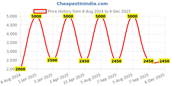 myntra.com BENE Fetor Grey Self-Assembly Outdoor Lamps bene Price History Graph from 8 Aug 2024 to 6 Dec 2025