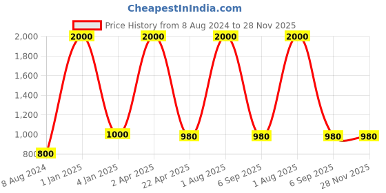myntra.com BENE Giza Black & White Textured Self Assembly Outdoor Lamp bene Price History Graph from 8 Aug 2024 to 28 Nov 2025