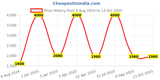 myntra.com BENE Grey & Transparent Spherical Shaped Waterproof & Rustproof Outdoor Lamps bene Price History Graph from 8 Aug 2024 to 13 Oct 2025