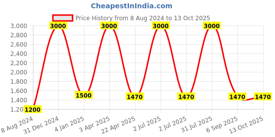 myntra.com BENE Grey & Transparent Waterproof & Rustproof Self Assembly Outdoor Lamps bene Price History Graph from 8 Aug 2024 to 13 Oct 2025