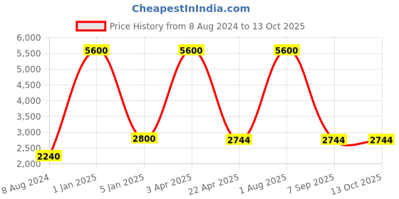 myntra.com BENE Grey & White 2 Pieces Self Assembly Abstract Shaped Outdoor Lamps bene Price History Graph from 8 Aug 2024 to 13 Oct 2025