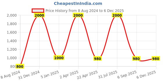 myntra.com BENE Grey & White 2 Pieces Self-Assembly Outdoor Lamps bene Price History Graph from 8 Aug 2024 to 4 Dec 2025