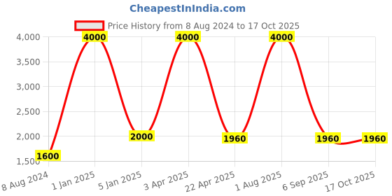 myntra.com BENE Grey & White Rectangle Self-Assembly Metal Outdoor Lamp bene Price History Graph from 8 Aug 2024 to 16 Oct 2025
