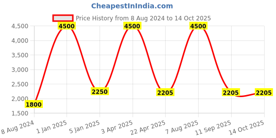 myntra.com BENE Grey & White Waterproof And Rustproof  Outdoor Lamp bene Price History Graph from 8 Aug 2024 to 14 Oct 2025