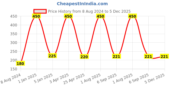 myntra.com BENE Grey Self Assembly Base Stand Outdoor Lamps bene Price History Graph from 8 Aug 2024 to 5 Dec 2025