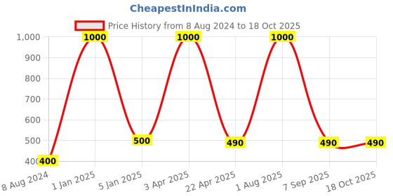 myntra.com BENE Grey Self Assembly Outdoor Lamp bene Price History Graph from 8 Aug 2024 to 18 Oct 2025