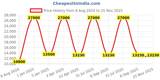 myntra.com BENE Helsinki Bollard Grey & White 6 Pieces Waterproof & Rustproof Outdoor Lamps bene Price History Graph from 8 Aug 2024 to 24 Nov 2025
