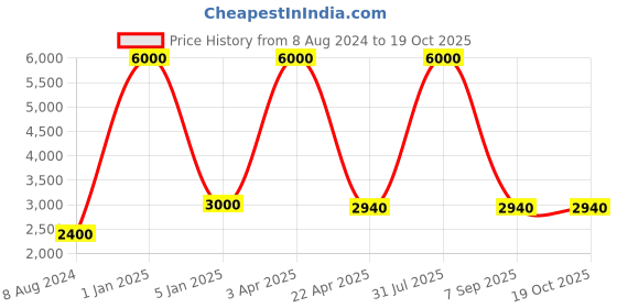 myntra.com BENE Homs 2 Pieces Grey & White Frustum Waterproof & Rustproof Outdoor Lamps bene Price History Graph from 8 Aug 2024 to 18 Oct 2025