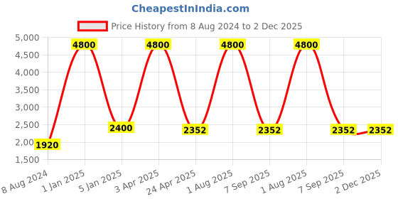 myntra.com BENE Ice Cube Black & Green 3 Pieces Self-Assembly Rectangle Outdoor Lamps bene Price History Graph from 8 Aug 2024 to 2 Dec 2025