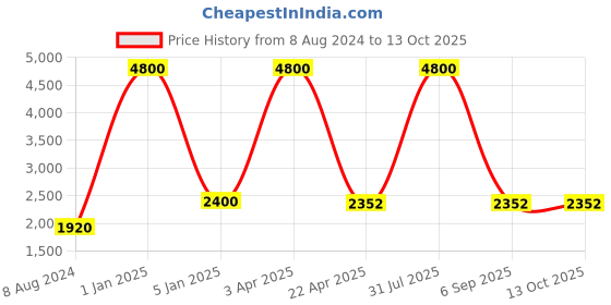 myntra.com BENE Ice Cube Grey & Green 3 Pieces Textured Rectangle Outdoor Lamps bene Price History Graph from 8 Aug 2024 to 13 Oct 2025