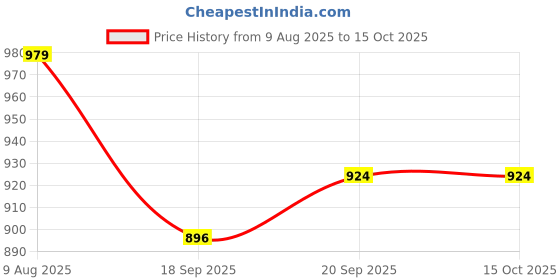 myntra.com Bene Kleed A-Line Cargo Denim Midi Skirt bene kleed Price History Graph from 9 Aug 2025 to 15 Oct 2025