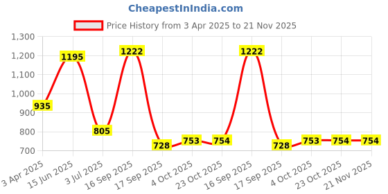 myntra.com Bene Kleed A-Line Contrast Stitch Midi Skirt bene kleed Price History Graph from 3 Apr 2025 to 21 Nov 2025