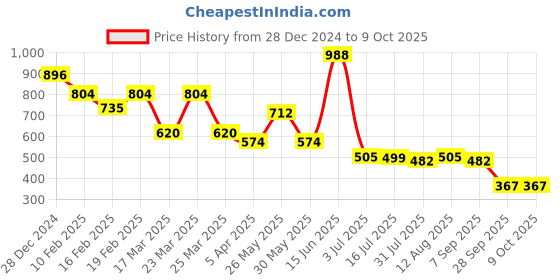 myntra.com Bene Kleed A-Line Mini Skirt bene kleed Price History Graph from 28 Dec 2024 to 9 Oct 2025