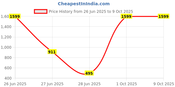 myntra.com Bene Kleed A-Line Wrap-Around Mini Skirt bene kleed Price History Graph from 26 Jun 2025 to 8 Oct 2025