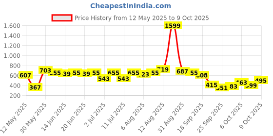 myntra.com Bene Kleed Abstract Printed Casual Shirt bene kleed Price History Graph from 12 May 2025 to 9 Oct 2025