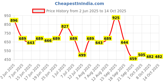 myntra.com Bene Kleed Abstract Printed Casual Shirt bene kleed Price History Graph from 2 Jun 2025 to 13 Oct 2025