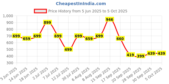 myntra.com Bene Kleed Abstract Printed Casual Shirt bene kleed Price History Graph from 5 Jun 2025 to 4 Oct 2025