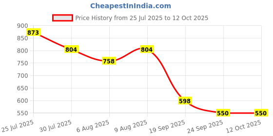 myntra.com Bene Kleed Abstract Printed Casual Shirt bene kleed Price History Graph from 25 Jul 2025 to 11 Oct 2025