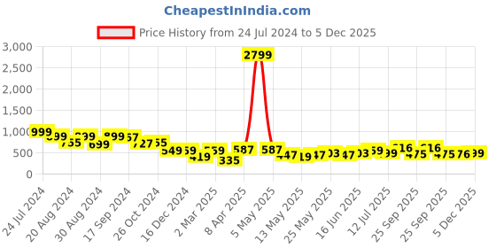 myntra.com Bene Kleed Abstract Printed Oversize Casual Shirt bene kleed Price History Graph from 24 Jul 2024 to 5 Dec 2025