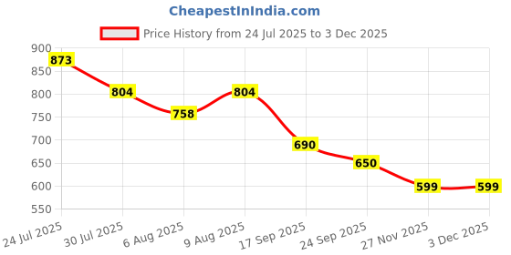 myntra.com Bene Kleed Abstract Printed Pure Cotton Casual Shirt bene kleed Price History Graph from 24 Jul 2025 to 2 Dec 2025