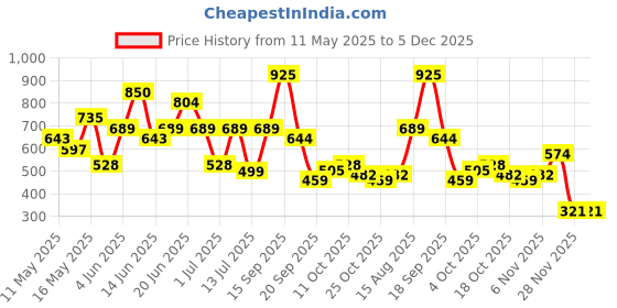 myntra.com Bene Kleed Abstract Printed Slim Fit Casual Shirt bene kleed Price History Graph from 11 May 2025 to 5 Dec 2025
