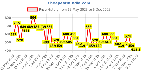 myntra.com Bene Kleed Abstract Printed Slim Fit Casual Shirt bene kleed Price History Graph from 13 May 2025 to 5 Dec 2025