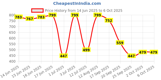 myntra.com Bene Kleed Abstract Printed Spread Collar Cotton Regular Fit Casual Shirt bene kleed Price History Graph from 14 Jun 2025 to 4 Oct 2025