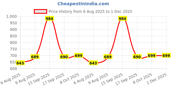 myntra.com bene kleed Be Crazy Typography Printed Round Neck Drop-Shoulder Sleeves Cotton Oversized T-shirt bene kleed Price History Graph from 6 Aug 2025 to 30 Nov 2025