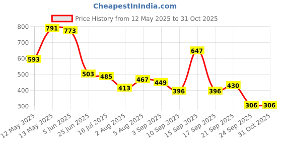 myntra.com bene kleed Bene Women Bust Overlap Crop Top bene kleed Price History Graph from 12 May 2025 to 30 Oct 2025