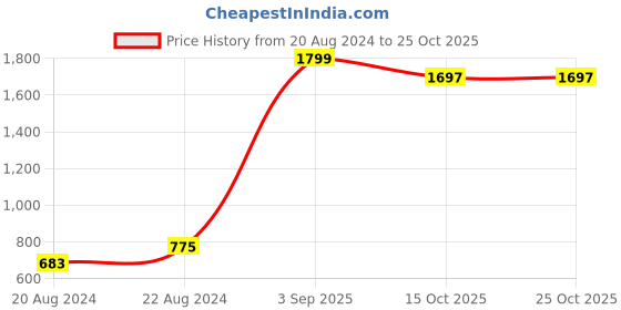 myntra.com Bene Kleed Boys Taupe Solid Slim Fit Kurta bene kleed Price History Graph from 20 Aug 2024 to 25 Oct 2025