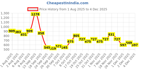 myntra.com Bene Kleed Checked Spread Collar Pure Cotton Shirt bene kleed Price History Graph from 1 Aug 2025 to 4 Dec 2025