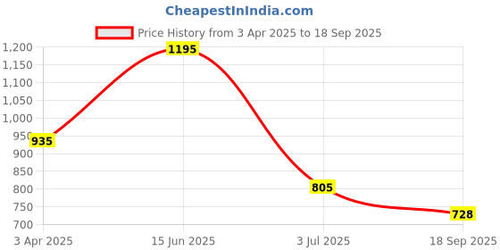 myntra.com Bene Kleed Contrast Stitch Midi Skirt bene kleed Price History Graph from 3 Apr 2025 to 18 Sep 2025