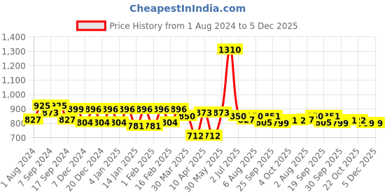 myntra.com Bene Kleed Cropped Oversized Cotton Pullover Sweatshirt bene kleed Price History Graph from 1 Aug 2024 to 5 Dec 2025