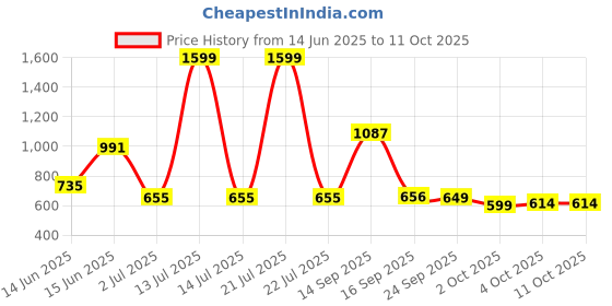 myntra.com Bene Kleed Drop-Shoulder Sleeves Oversized T-shirt bene kleed Price History Graph from 14 Jun 2025 to 10 Oct 2025