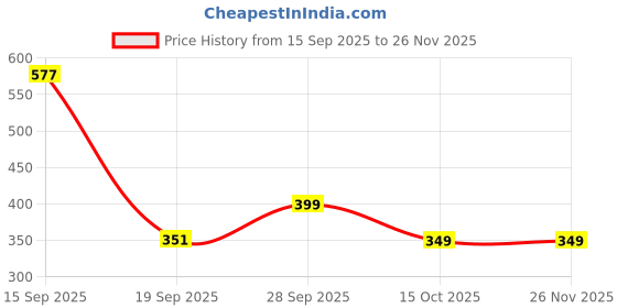 myntra.com Bene Kleed Embellished Halter Neck Sheer Top bene kleed Price History Graph from 15 Sep 2025 to 26 Nov 2025