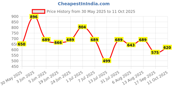 myntra.com Bene Kleed Ethnic Motifs Printed Pure Cotton Casual Shirt bene kleed Price History Graph from 30 May 2025 to 11 Oct 2025