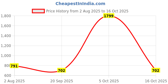myntra.com Bene Kleed Floral Printed Square Neck Asymmetric Hem Crop Top bene kleed Price History Graph from 2 Aug 2025 to 5 Oct 2025