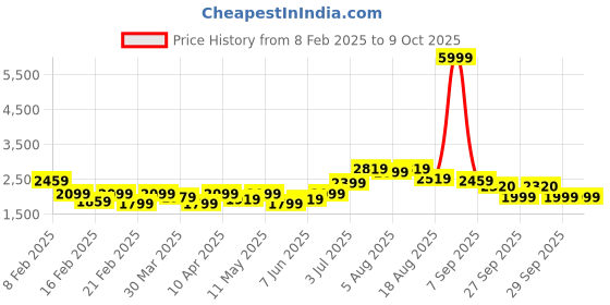 myntra.com Bene Kleed Gender-Fluid Mood Switch Oversized Denim Jacket with Detachable Back Panel bene kleed Price History Graph from 8 Feb 2025 to 9 Oct 2025