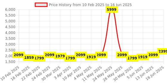 myntra.com Bene Kleed Gender-Fluid Mood Switch Oversized Denim Jacket with Detachable Back Panel bene kleed Price History Graph from 10 Feb 2025 to 16 Jun 2025