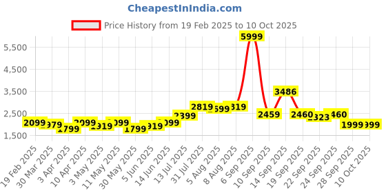 myntra.com Bene Kleed Gender-Fluid Mood Switch Oversized Denim Jacket with Detachable Back Panel bene kleed Price History Graph from 19 Feb 2025 to 10 Oct 2025